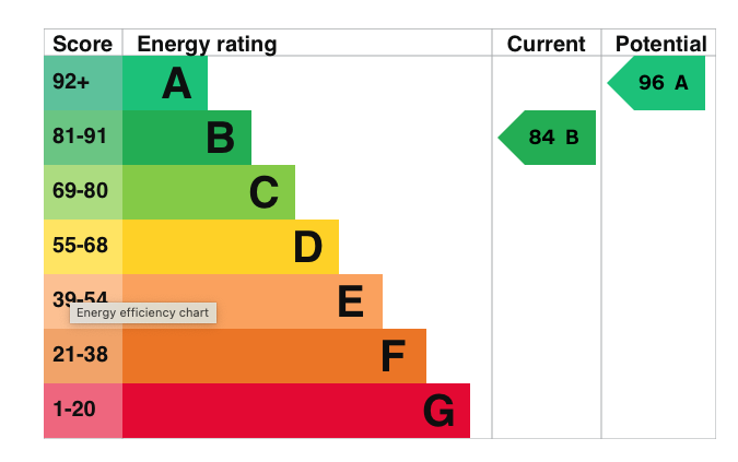 EPC Graph for Agatha Christie Way, Cholsey