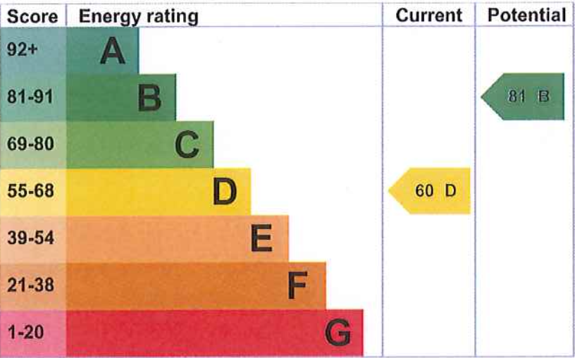 EPC Graph for Aldworth Road, Streatley