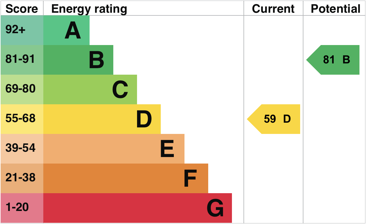 EPC Graph for Brightwell Street, Brightwell cum Sotwell