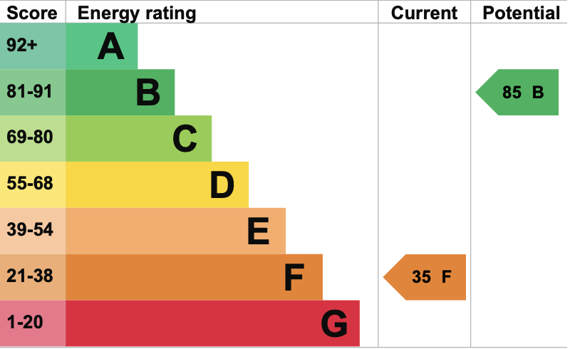 EPC Graph for Cherwell Close, Wallingford