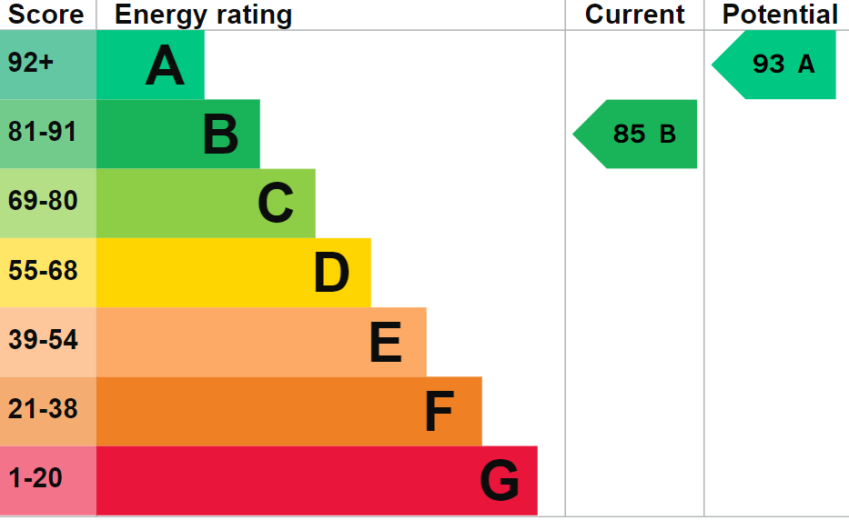 EPC Graph for Elizabeth Road, Mongewell