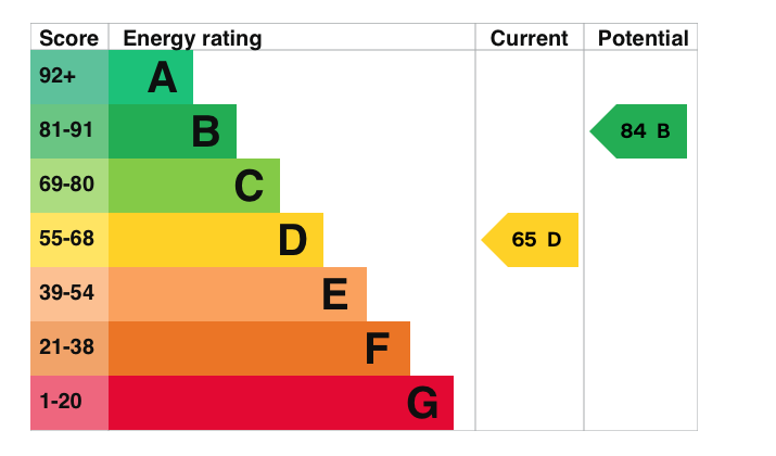 EPC Graph for Goring Heath, Reading