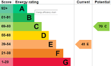 EPC Graph for Hammer Lane, Warborough