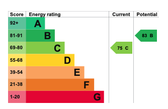 EPC Graph for High Street, Sutton Courtenay