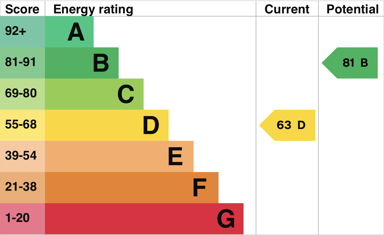 EPC Graph for High Street, North Moreton