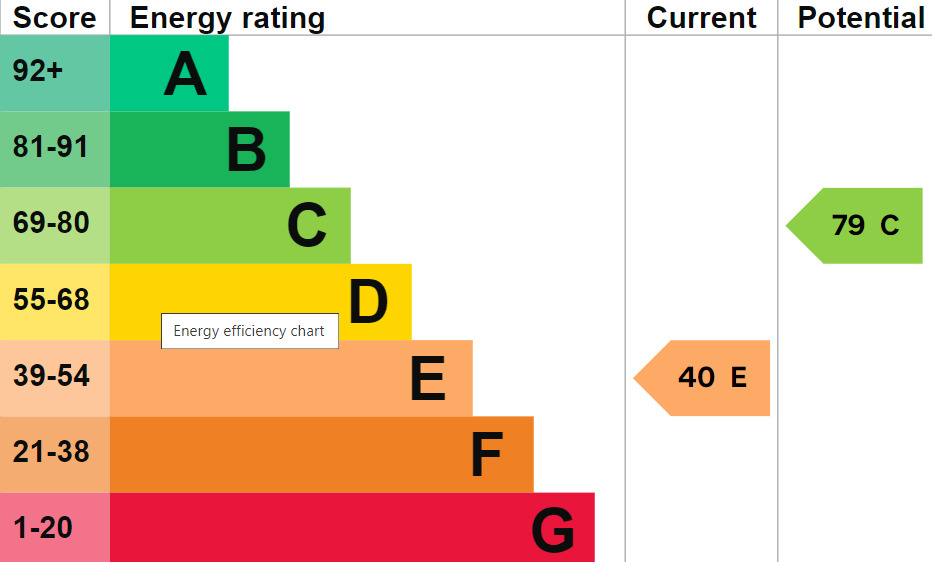 EPC Graph for Honey Lane, Cholsey