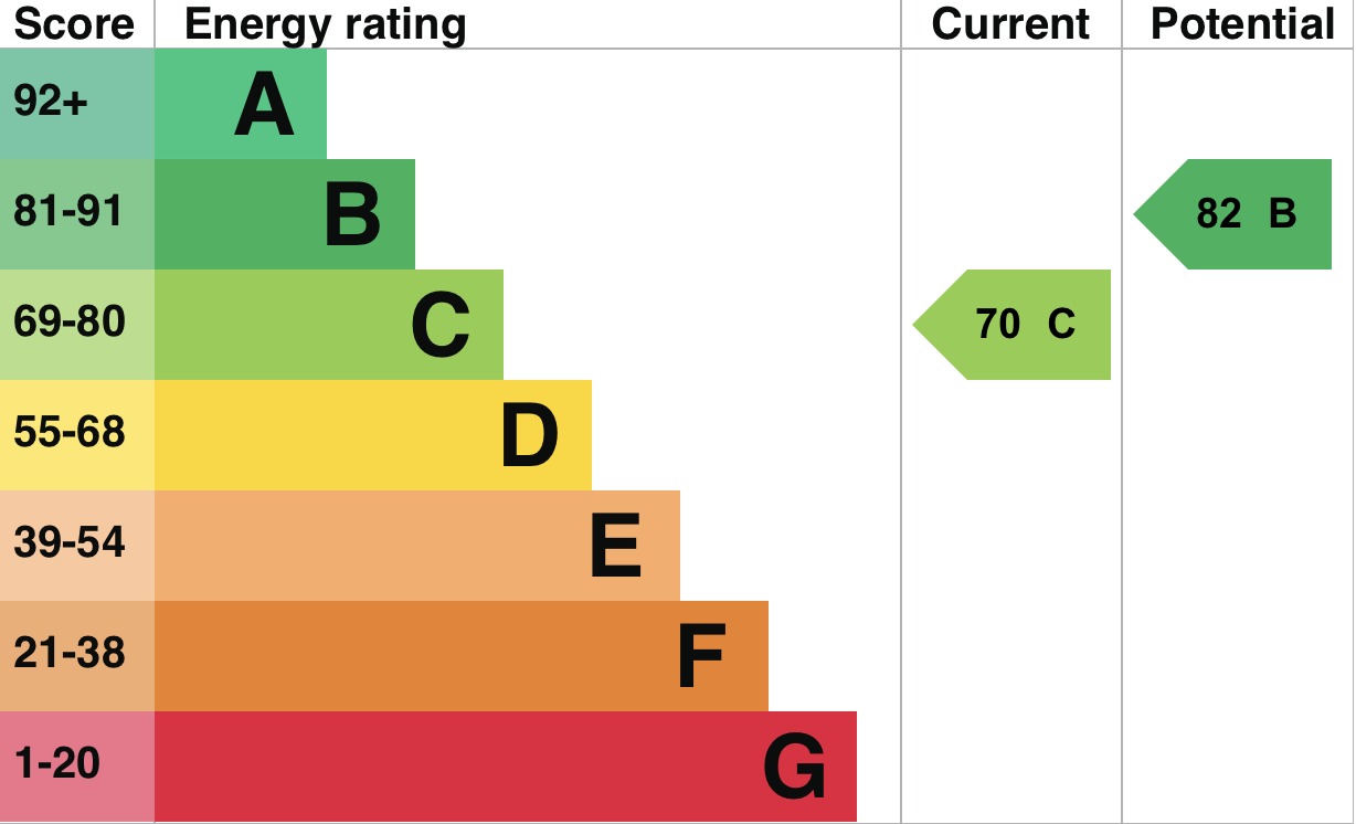 EPC Graph for Littleworth Road, Benson