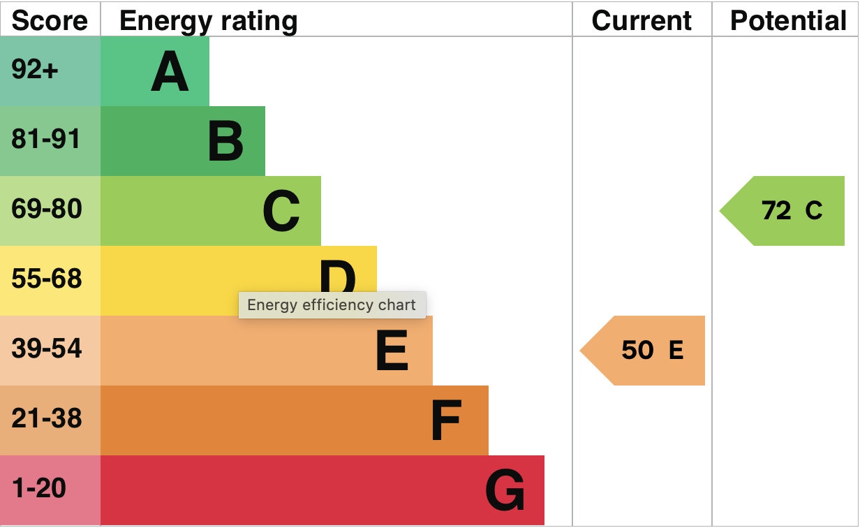 EPC Graph for Newbury Lane, Compton