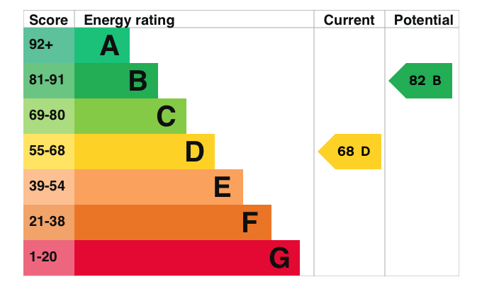 EPC Graph for Newnham Green, Crowmarsh Gifford