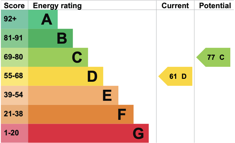 EPC Graph for Newnham Green, Crowmarsh Gifford