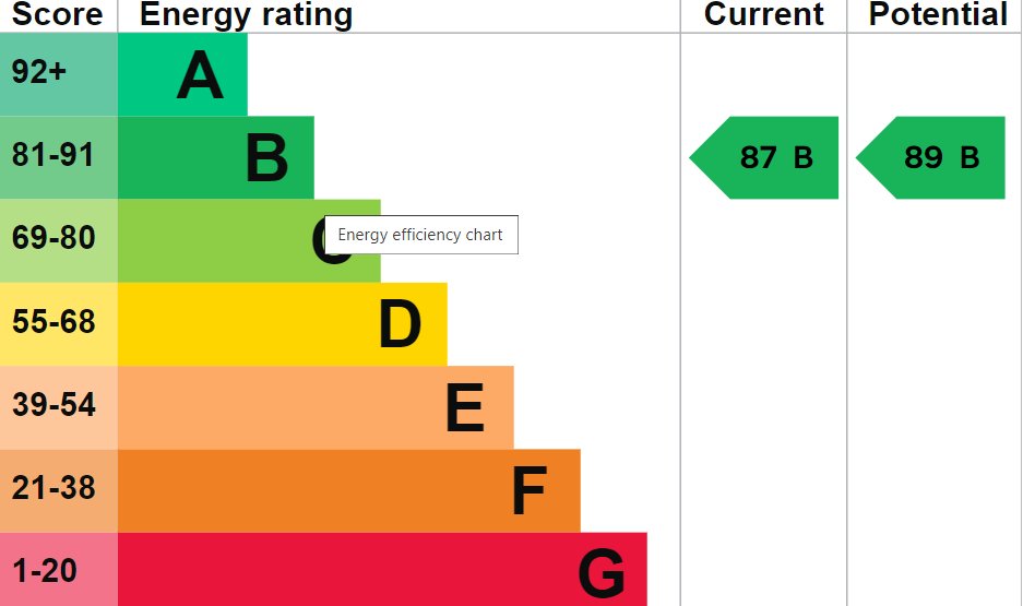 EPC Graph for Oxford Road, Benson