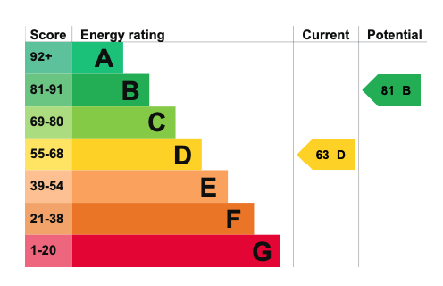 EPC Graph for Passey Crescent, Benson