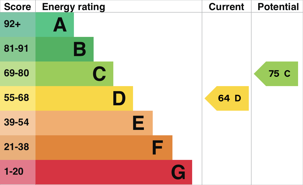 EPC Graph for Radbrook Road, Shrewsbury