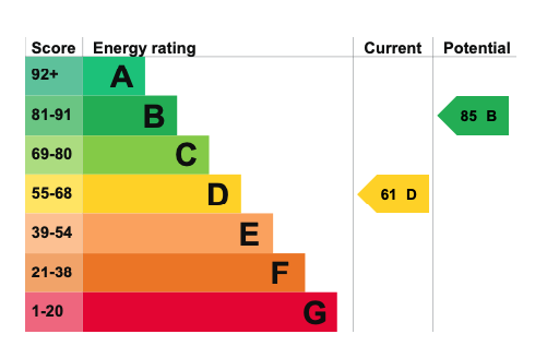 EPC Graph for Radnor Road, Wallingford