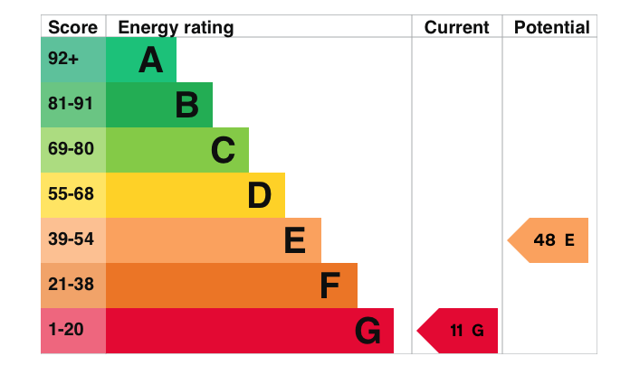 EPC Graph for Reading Road, Wallingford