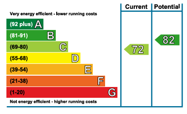 EPC Graph for St. Mary's Street, Wallingford