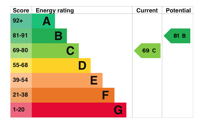 EPC Graph for The Green South, Warborough