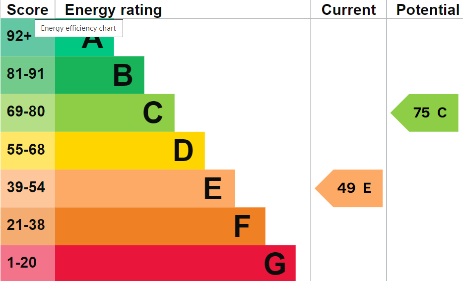 EPC Graph for The Street, Ewelme