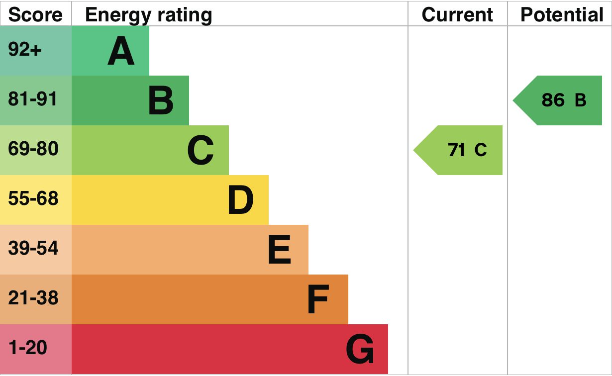 EPC Graph for Windrush Road, Berinsfield