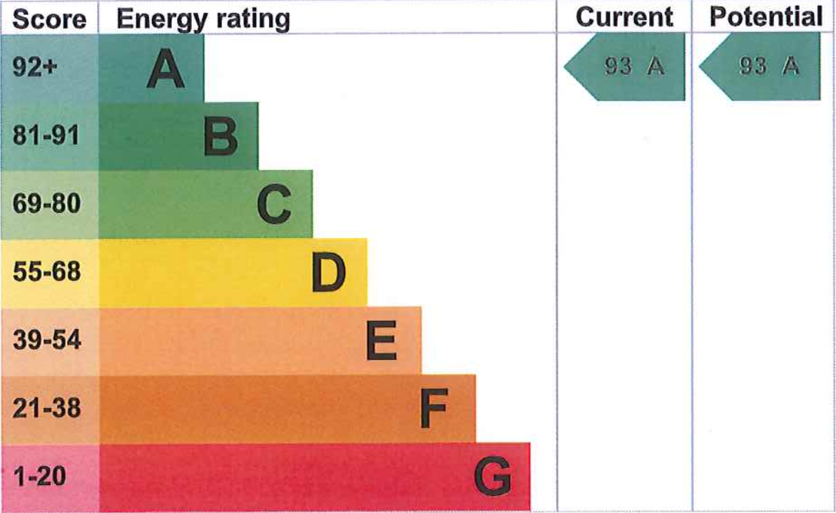 EPC Graph for Wormald Road, Wallingford